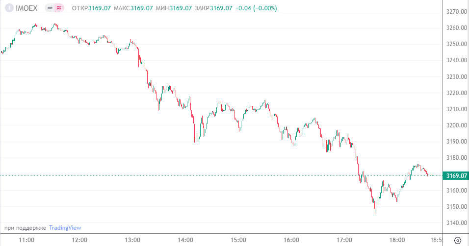 Вот он, вчерашний "обвал" акций