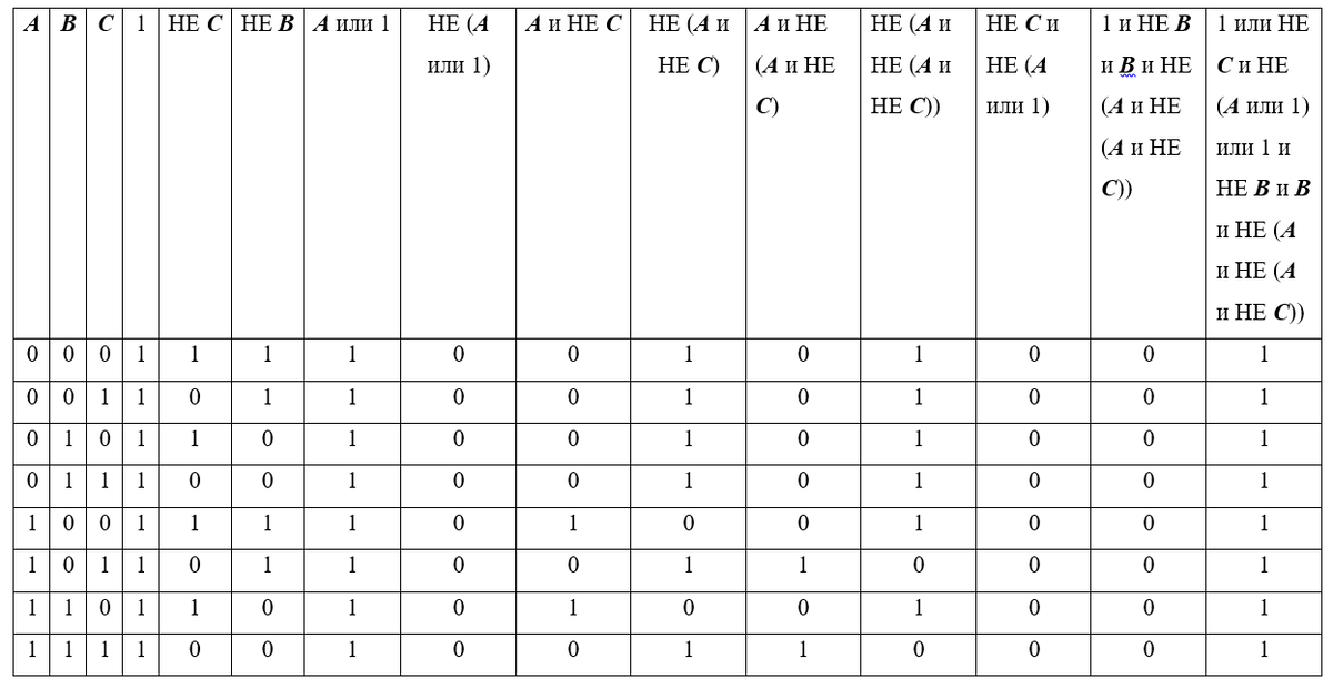 Практикум по построению таблиц истинности Самостоятельная работа Дзен