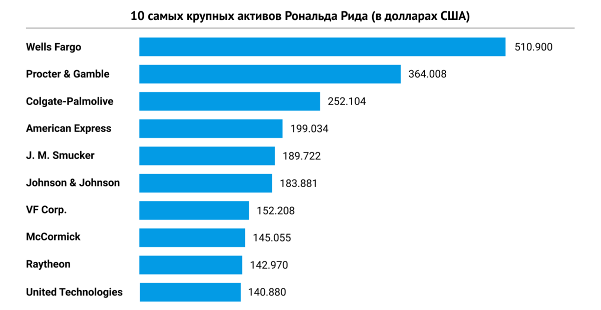 Рид статистика. Рональд Рид. Стратегия заработка. Рональд Рид инвестор.