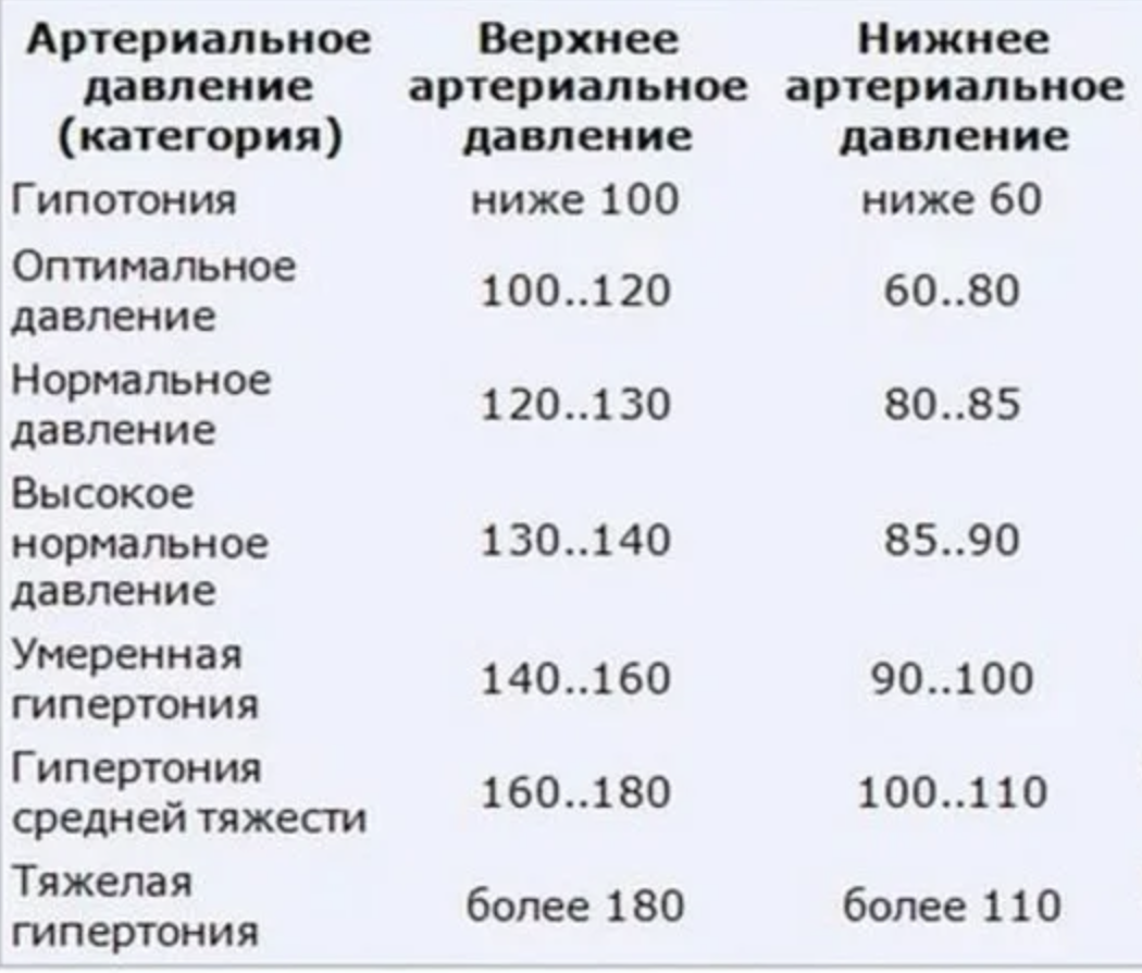 Низкое дав. 110 На 65 это нормальное давление. Если давление 140 на 100. 140/80 Это нормальное давление. Давление 140 на 90.