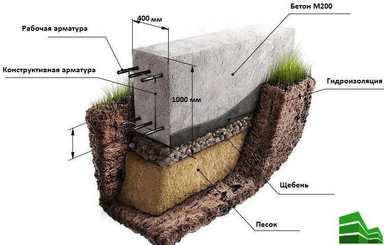 Как заливается фундамент: плитный и ленточный – особенности технологии и этапы работ