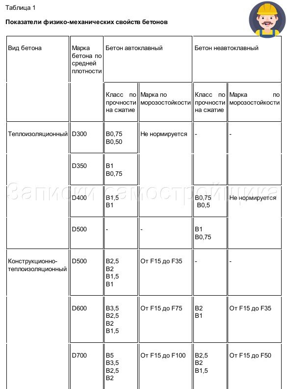 Таблица 1. Показатели физико-механических свойств бетонов. ГОСТ 25485 - 89 Бетоны ячеистые. Технические условия.