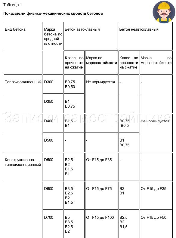 Прочность бетона в мпа таблица гост