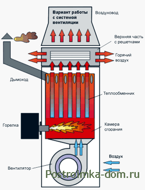 Воздушное отопление загородного дома, коттеджа и гаража горячим воздухом