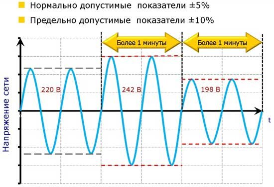 Диапазон допустимого напряжения. Допустимые колебания напряжения в сети 220. Переменный ток 220 вольт график. График отклонения напряжения. Параметры сетевого напряжения.