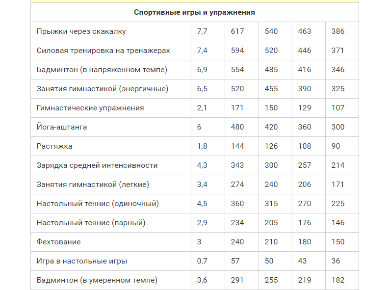 Сколько калорий сжигает та или иная активность? | Зожник812 | Дзен