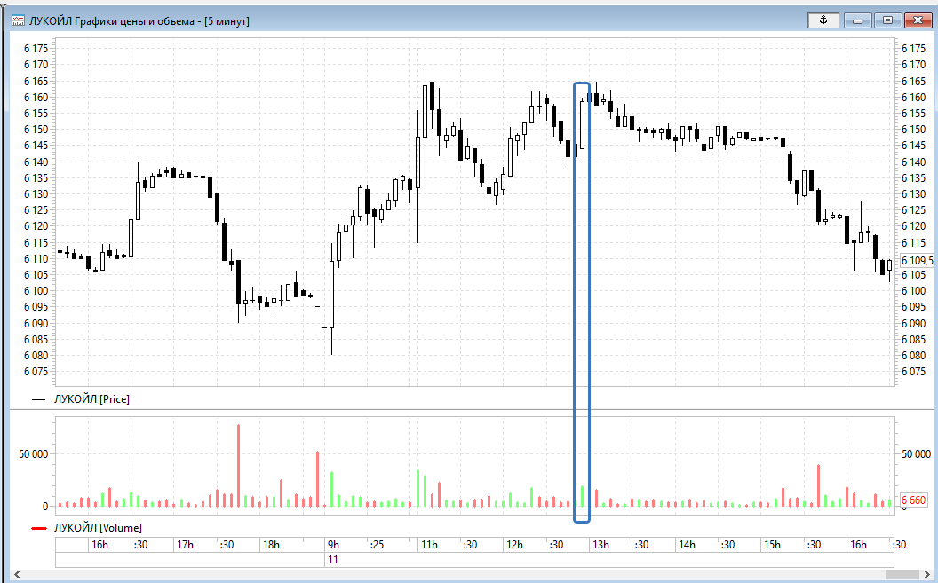 В полном ли объеме. График объема торгов. Свечи поглощения на 5 минутном графике. Объем торгов.
