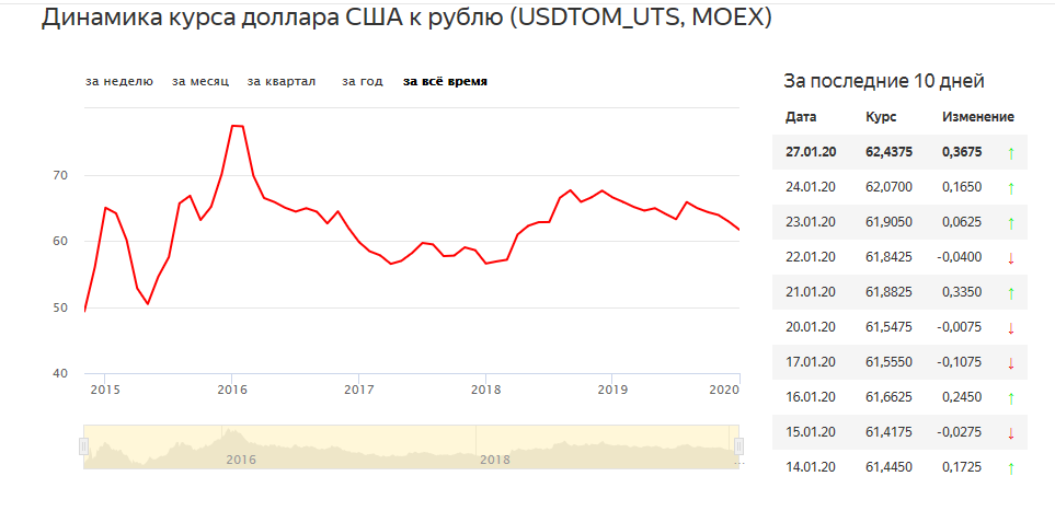 Курс доллара что случилось. Курс доллара. Курс доллара 2020. USD динамика. Курс доллара 2020-2021 по месяцам.