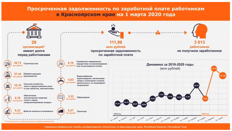 Задолженность по оплате труда. Заработная плата по Красноярскому краю отрасль транспорт 2022.