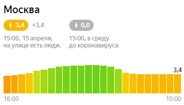 Индекс самоизоляции в Москве