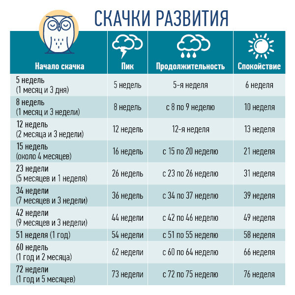 ПЕРЕСТАЛ СПАТЬ, все время капризный.🙈
⠀
Когда мама на консультации так описывает ситуацию со сном, мы первым делом проверяем, не проходит ли малыш пик скачка роста.😎
⠀
И вы проверьте прямо сейчас. Удобная таблица в карусели👆
⠀
Не забудьте ❤️ нам за старания и сохраните себе – она будет нужна вам на протяжении первых полутора лет жизни малыша. 😇
⠀
❗️Время начало скачков у недоношенных деток считаем от ПДР. Время начала скачка даже у доношенных может варьироваться на 1-2 недели❗️
⠀
Почему же ребенок становится капризным в эти периоды?🧐
⠀
Дети растут скачками: новые навыки появляются «в один день», а потом на протяжении нескольких недель малыш не демонстрирует никаких изменений в развитии.
⠀
Только представьте: в один день малыш научился переворачиваться на животик. Картина его мира изменилась кардинально! Он стал все видеть по-другому! Мозг вынужден работать «на высоких оборотах», чтобы воспринять новый мир. И такая активная работа мозга и тела, конечно же, отражается на поведении.🙄
⠀
О том, какие именно сюрпризы со временем бодрствования и настроением ребенка могут подстерегать вас в скачки роста, будем говорить в следующих постах. 🤗
⠀
А сейчас – важная мысль! 💥
⠀
👉Сложности с едой, сном и поведением в скачок роста возникают не только потому, что ребенок «на взводе», а еще и от того, что мама «не успела» перестроиться.
⠀
👉Малыш изменился в один день, изменились его потребности, а мама делает все, как раньше: то же самое ВБ, ждет тех же самых признаков усталости, укладывает тем же самым способом…
⠀
👉Ваша задача – вовремя сориентироваться и перестроиться «на марше», чтобы убрать противоречие между «новым» ребенком и «старыми» условиями.
⠀
Проверили своего малыша по таблице? Совпало?
