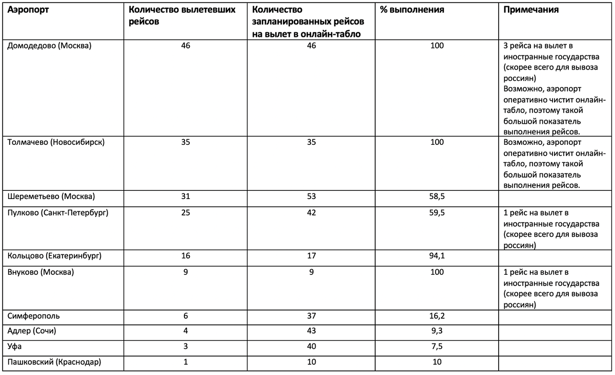 Данные были собраны через онлайн-табло аэропортов 