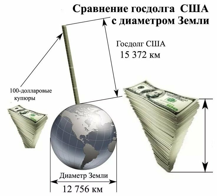 Внешний долг америки. Внешний долг США. Внешний госдолг США. Государственный долг США.