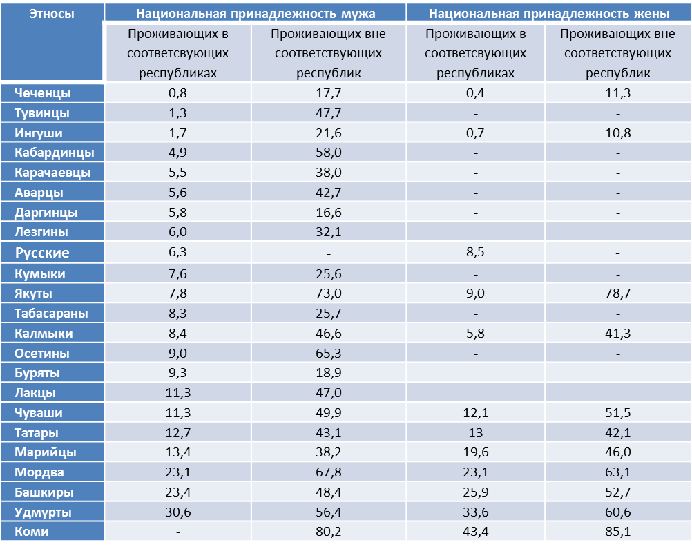 Национальности приведены в порядке возрастания доли этнически смешанных семей по национальной принадлежности мужа. Данные по русским приведены в границах всей России