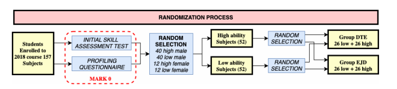 Рис. 4. Процесс рандомизации, используемый для выполнения группировки субъектов.