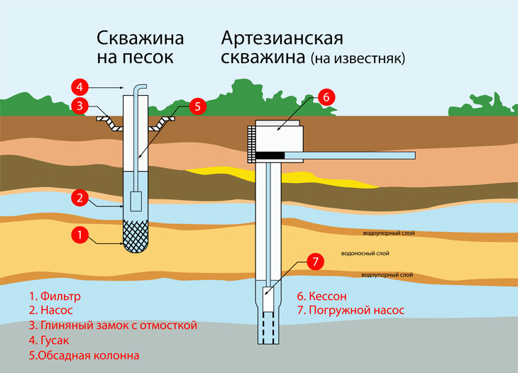 Почему вода из скважины идет с воздухом (рывками)?