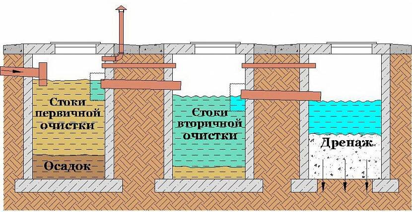 Как выбрать септик: 12 лучших моделей