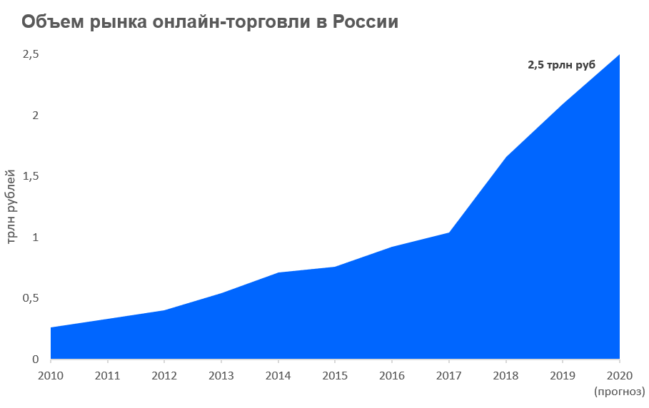 Источник: данные АКИТ