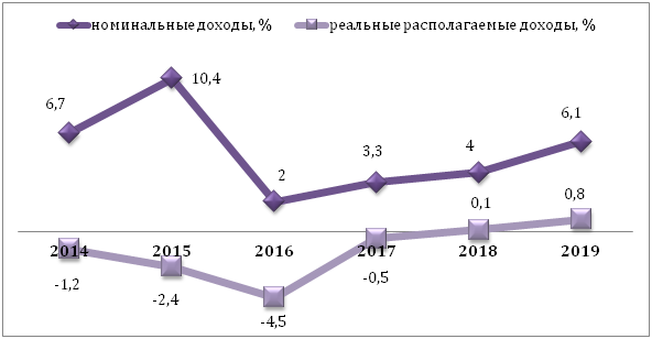 График роста доходов населения с 2014 по 2019 год