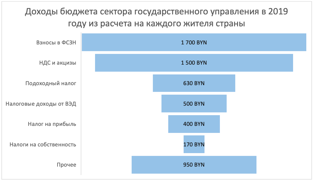 Бюджет рб. Доходы сектора государственного управления. Бюджета сектора государственного управления. Из чего состоит бюджет Беларуси. Сколько рублей в бюджете Белоруссии