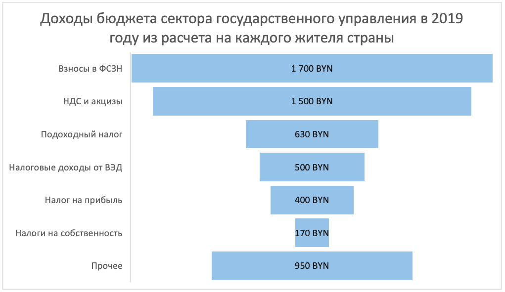 Бюджет рб. Доходы сектора государственного управления. Бюджета сектора государственного управления. Из чего состоит бюджет Беларуси. Сколько рублей в бюджете Белоруссии.