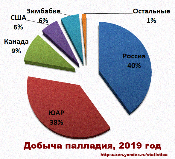 Добыча палладия. Лидеры по добыче палладия. Производители палладия в мире. Крупнейшие производители палладия в мире. Запасы палладия в мире.