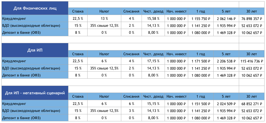 Сравнение вариантов инвестирования