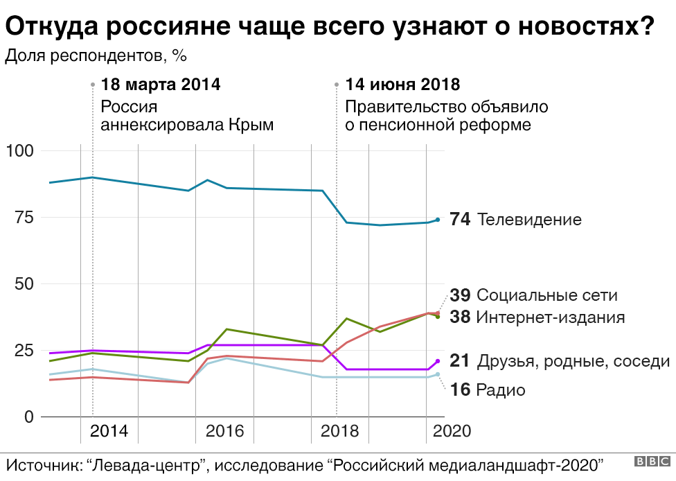 Источник Левада-центр