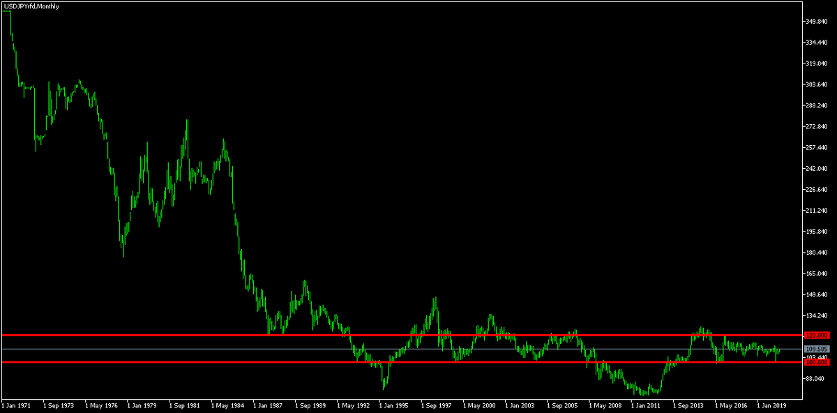 рис. 1. График цены USD/JPY с 1971 года по настоящее время.