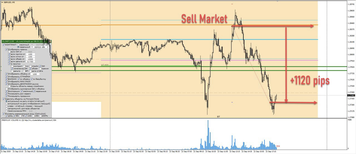 GBPUSD, Sell Market (продажа) от уровня, сформированного маржинальной зоной - прибыль 1120 пипсов