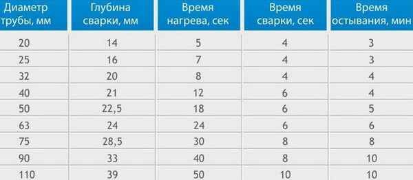 Сварка полипропиленовых труб своими руками: правила пайки для начинающих