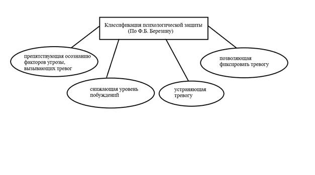 Рис.1  Классификация психологической защиты по Ф.Б. Березину