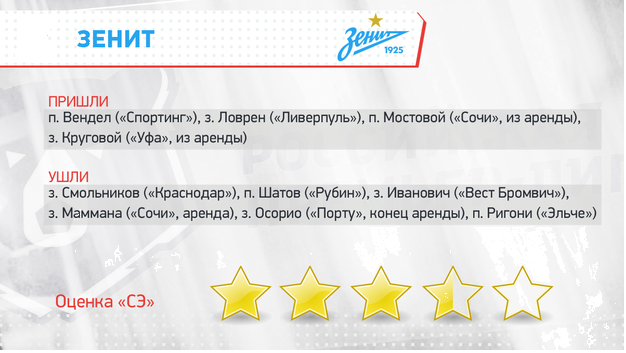 Итоги трансферной еврокампании «Зенита»