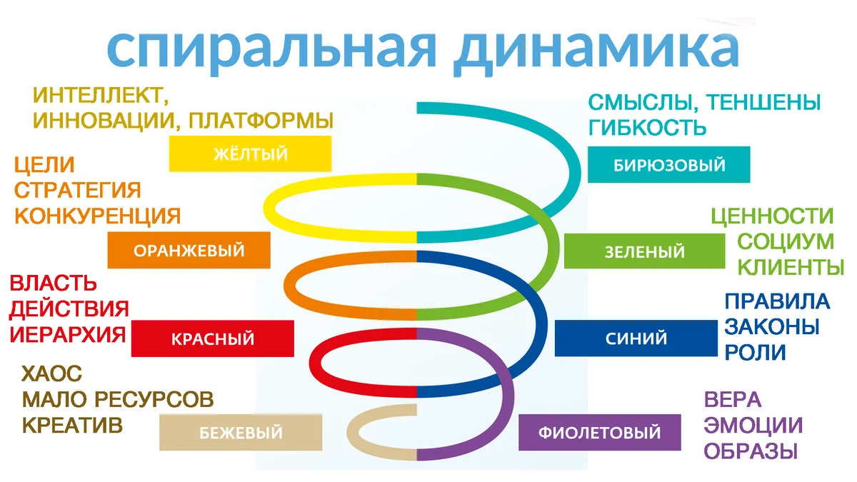 Спиральная динамика