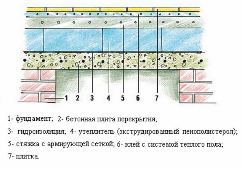 Утепление деревянного и бетонного пола в доме