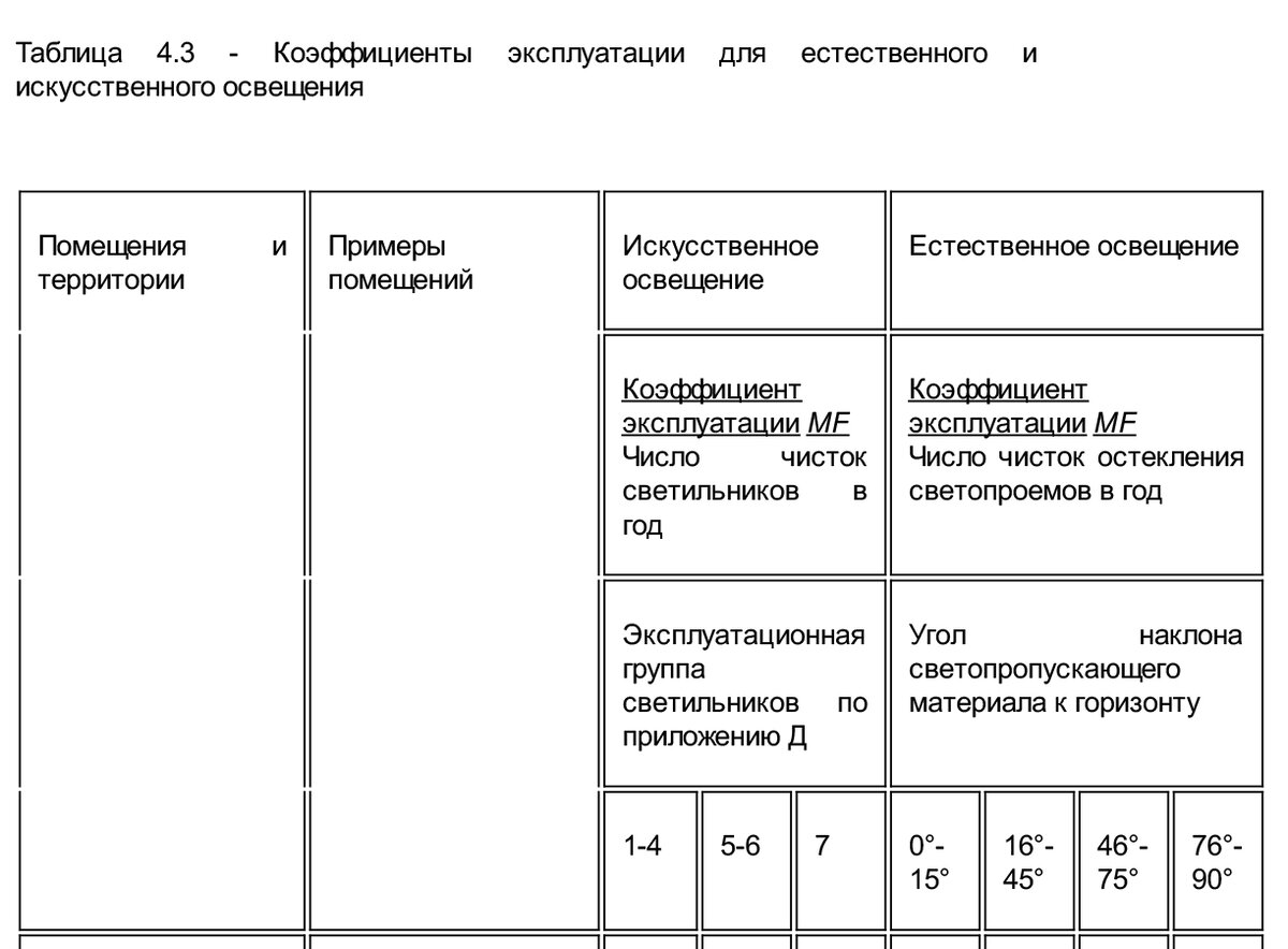 Сп 52 статус. СП 52.13330.2016 таблица л1. Коэффициент эксплуатации (для естественного освещения) MF. СП 52 таблица освещенности. Коэффициент запаса искусственного освещения.