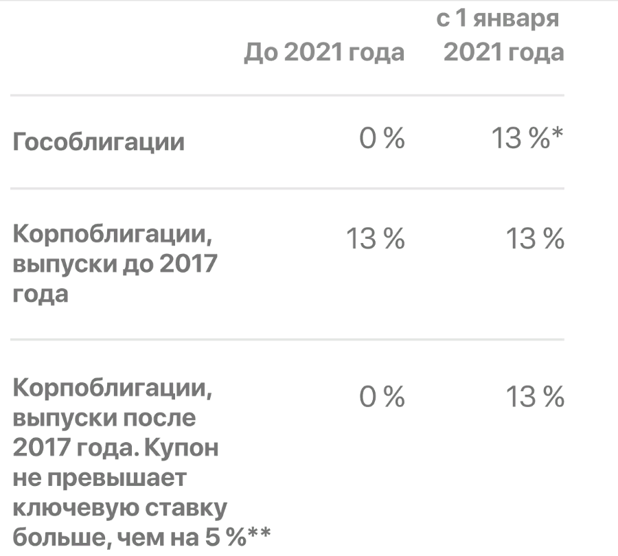  Налог по гособлигациям для нерезидентов РФ — 30 %. 
** Если доходность купона корпоблигации после 2017 года больше ключевой ставки ЦБ РФ на 5 % , нужно заплатить налог на часть купона, которая превышает льготный лимит — 35 %. С 1 января весь купон облагается налогом 13 %.