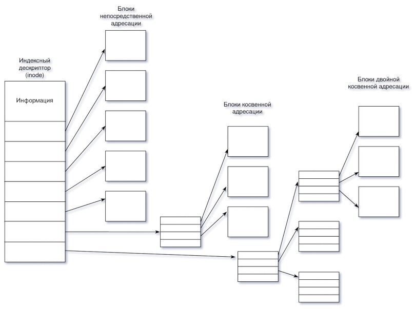 Схе­ма бло­ков адре­сации ext3