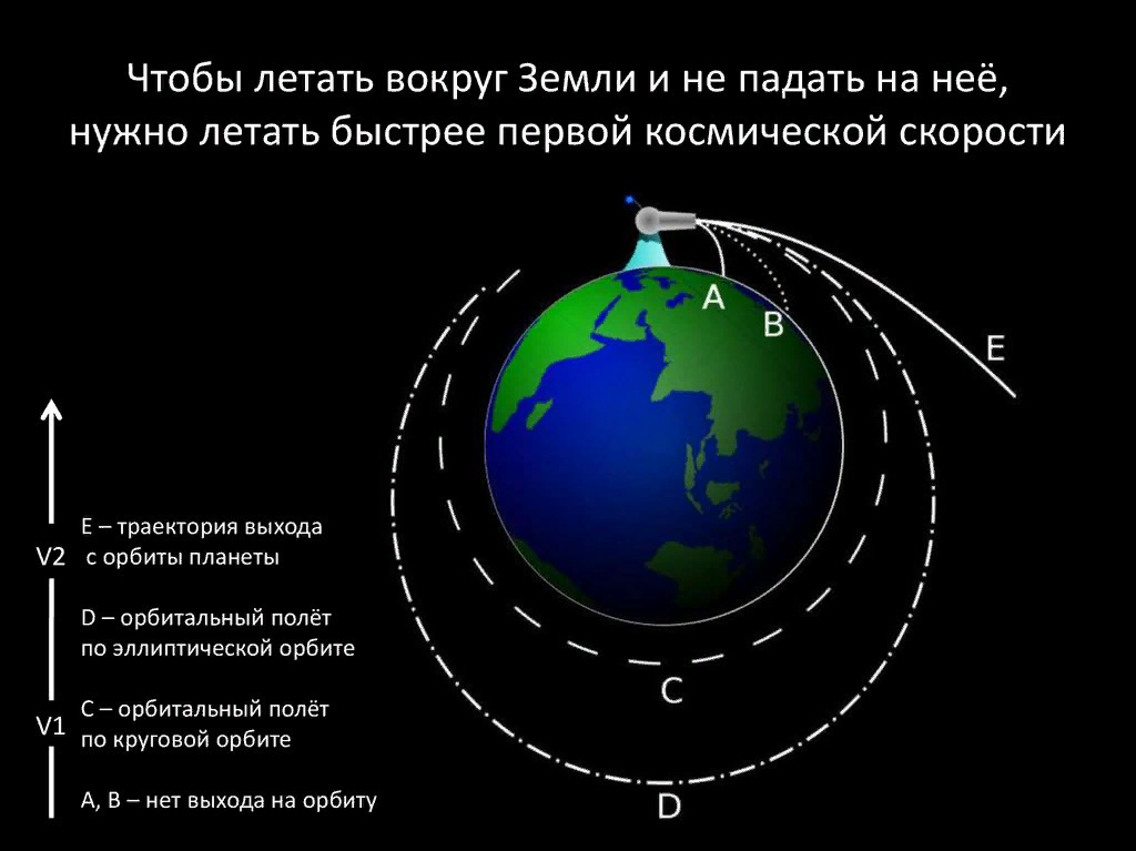 Космическая скорость на поверхности земли. Первая Космическая скорость земли. Траектория первой космической скорости. Пррвая Космическая сеорость з. Первая вторая и третья космические скорости.