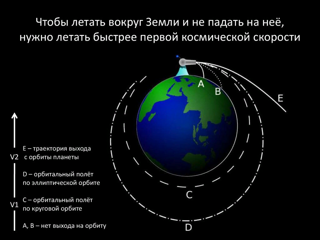 Космические скорости. Первая Космическая скорость земли. Траектория первой космической скорости. Пррвая Космическая сеорость з. Первая вторая и третья космические скорости.