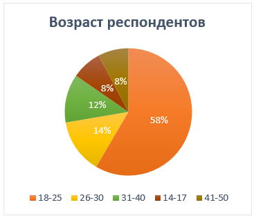 Вопросы, на которые отвечали респонденты