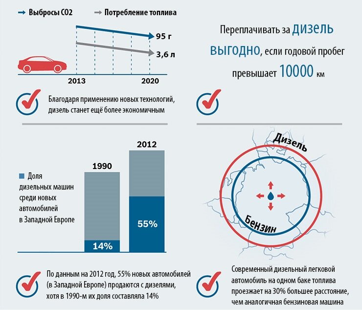 Что выгоднее: электро, дизель, бензин или газ?