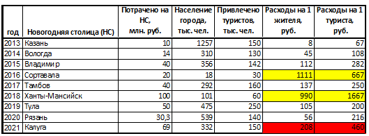  Идея каждый год выбирать новогоднюю столицу России родилась в 2012 году в Минкульте РФ и сразу была поддержана регионами.