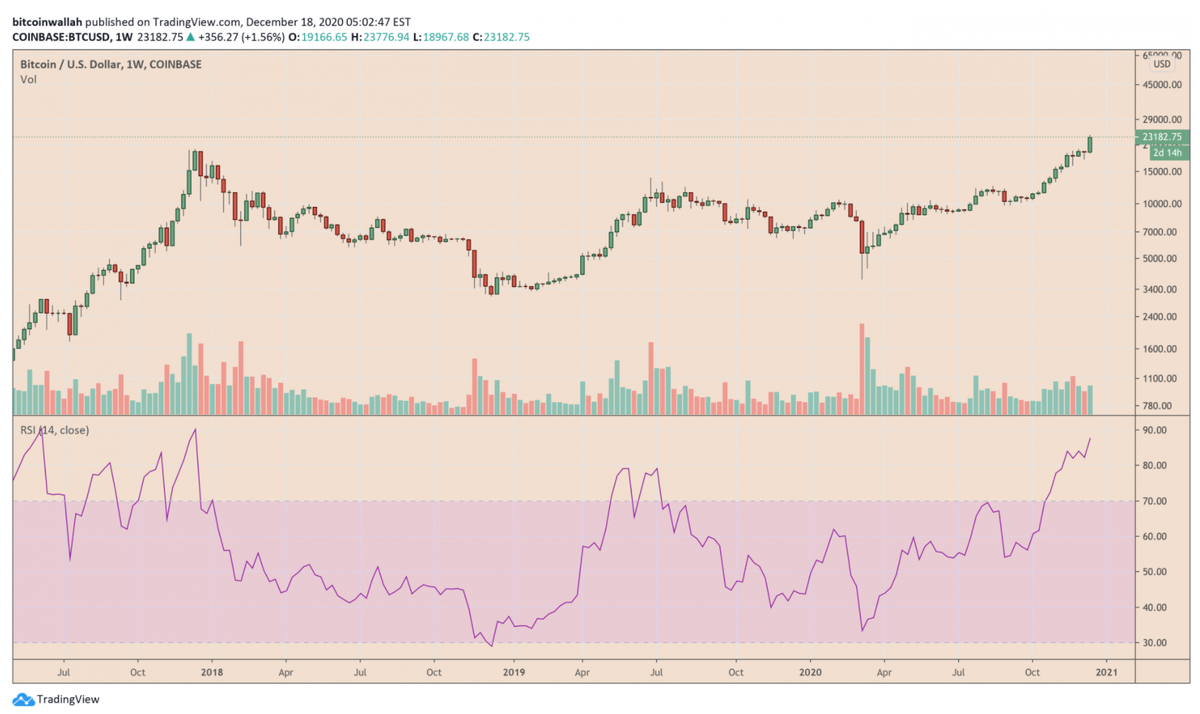 Биткойн RSI ожидает, что цена опустится ниже. Источник: BTCUSD на TradingView.com