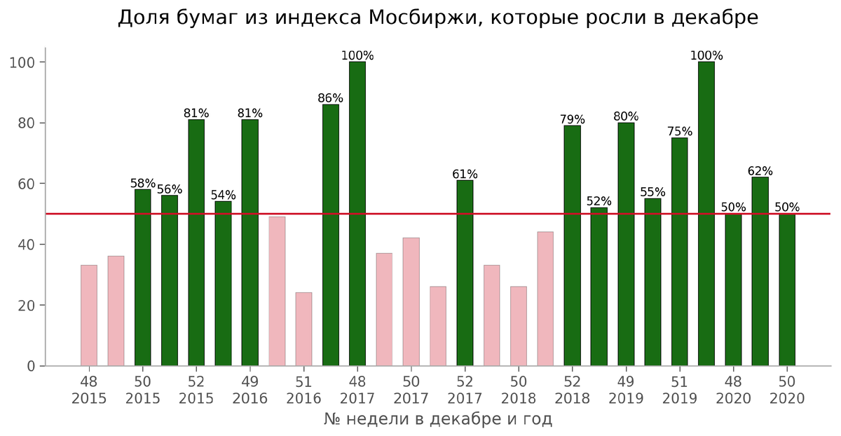 Действительно, большинство акций крупных российских компаний в декабре растут в цене