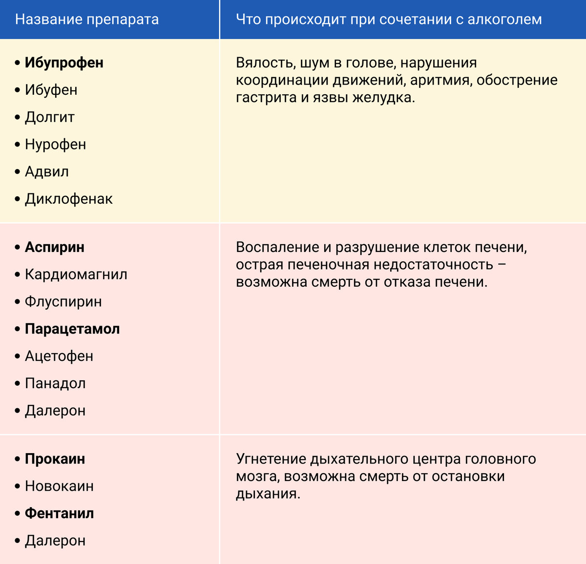 Совместимость препаратов с алкоголем. Сочетание лекарств с алкоголем таблица. Анальгетики и алкоголь совместимость. Антигистаминные препараты сочетание с алкоголем.