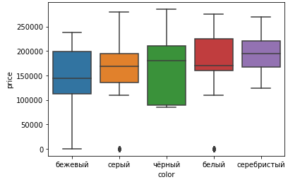 Зависимость стоимости авто от цвета кузова
