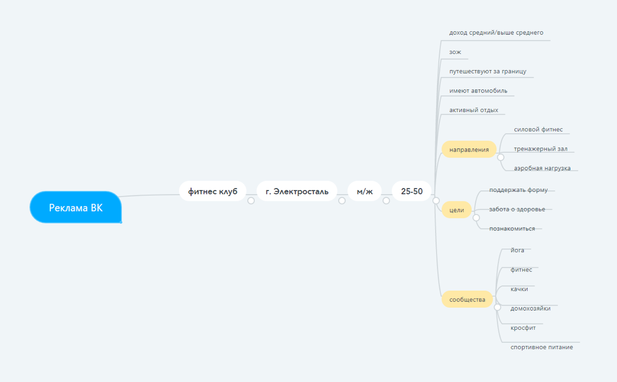 На интенсиве по продвижению в соцсетях от Skillbox вы научитесь составлять интеллект-карты и с их помощью определять характеристики своей аудитории. Вот проект, который выполнил один из участников. Кажется, он предусмотрел всё!