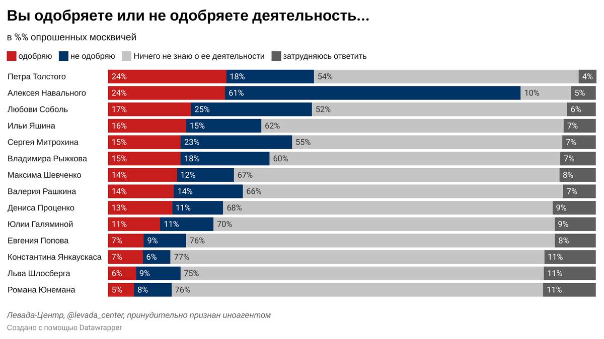 Левада центр опрос. Популярность Единой России. Политические опросы. Опрос россиян.