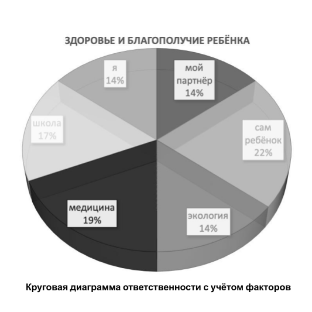 Диаграмма обязанностей. Диаграмма ответственности. Круговая диаграмма ответственности. Диаграмма обязанностей человека.